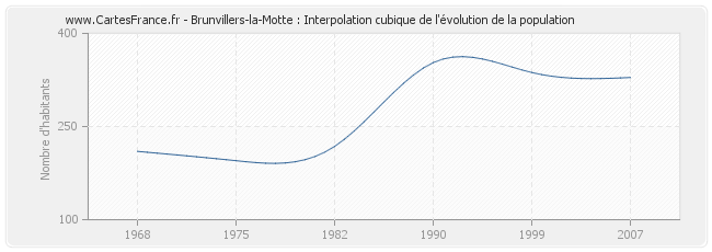 Brunvillers-la-Motte : Interpolation cubique de l'évolution de la population