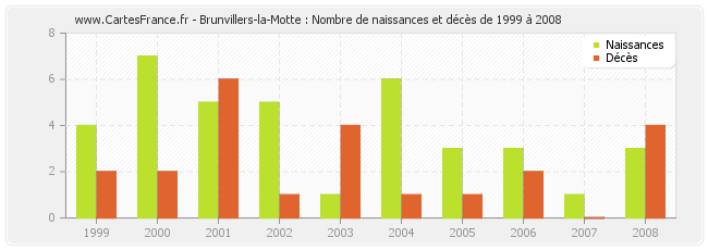 Brunvillers-la-Motte : Nombre de naissances et décès de 1999 à 2008