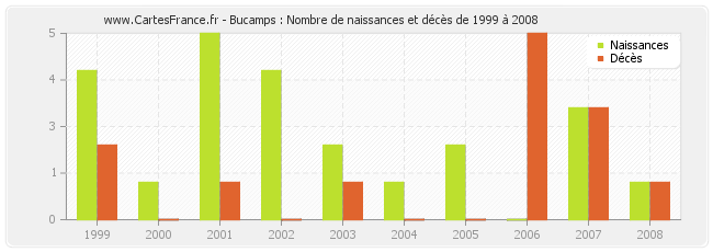 Bucamps : Nombre de naissances et décès de 1999 à 2008
