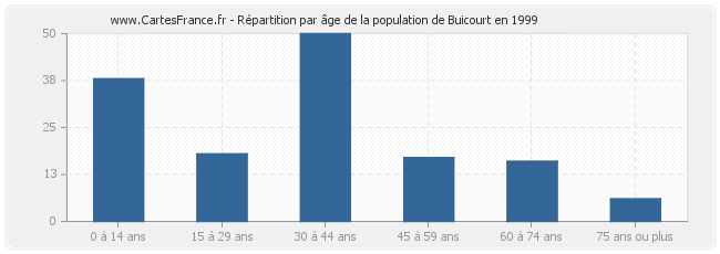 Répartition par âge de la population de Buicourt en 1999