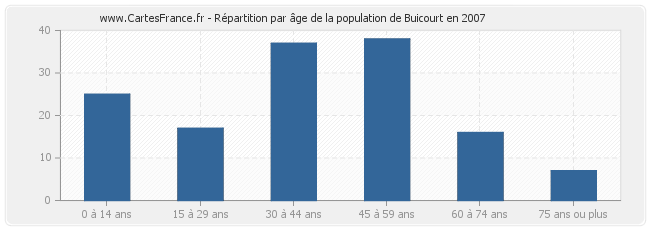 Répartition par âge de la population de Buicourt en 2007