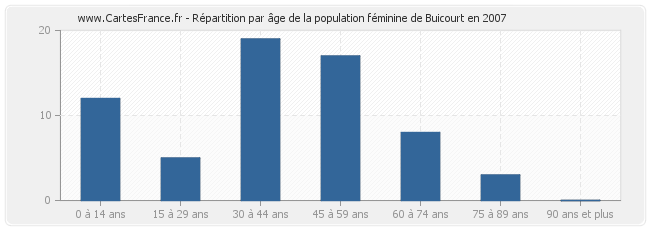 Répartition par âge de la population féminine de Buicourt en 2007