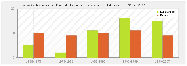 Buicourt : Evolution des naissances et décès entre 1968 et 2007
