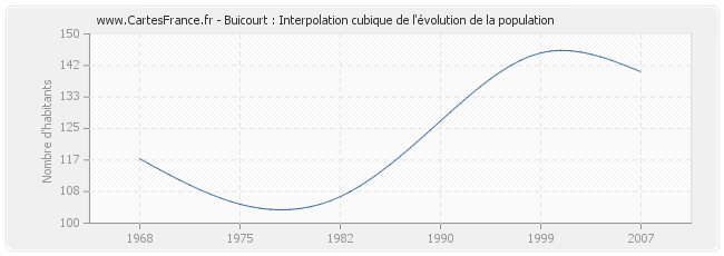 Buicourt : Interpolation cubique de l'évolution de la population