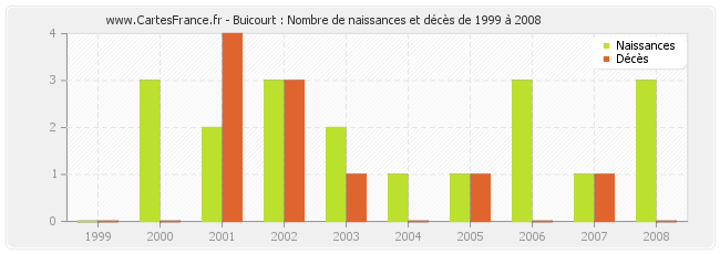 Buicourt : Nombre de naissances et décès de 1999 à 2008