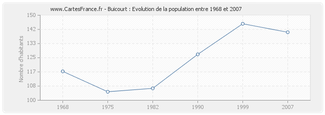 Population Buicourt
