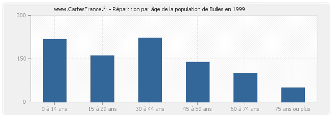 Répartition par âge de la population de Bulles en 1999