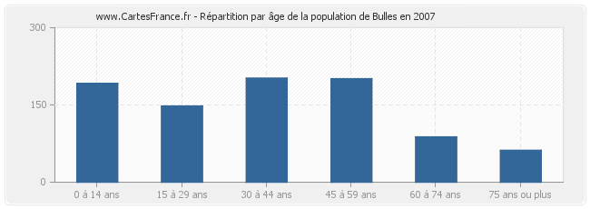 Répartition par âge de la population de Bulles en 2007