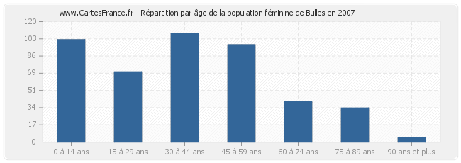 Répartition par âge de la population féminine de Bulles en 2007