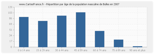 Répartition par âge de la population masculine de Bulles en 2007