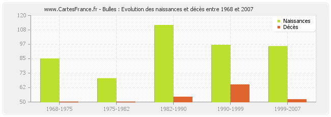 Bulles : Evolution des naissances et décès entre 1968 et 2007