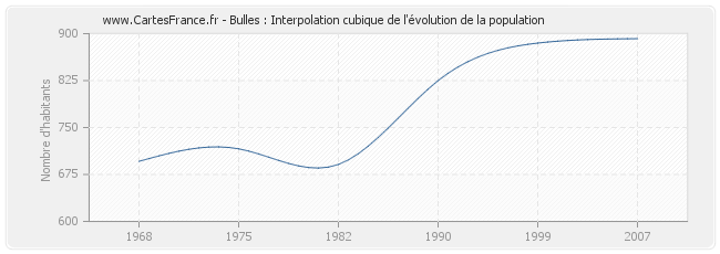 Bulles : Interpolation cubique de l'évolution de la population