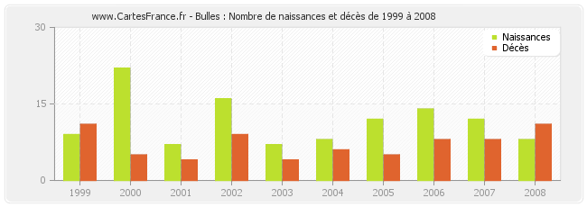 Bulles : Nombre de naissances et décès de 1999 à 2008