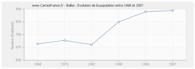 Population Bulles