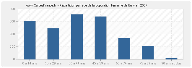 Répartition par âge de la population féminine de Bury en 2007