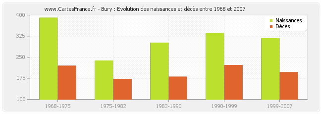 Bury : Evolution des naissances et décès entre 1968 et 2007