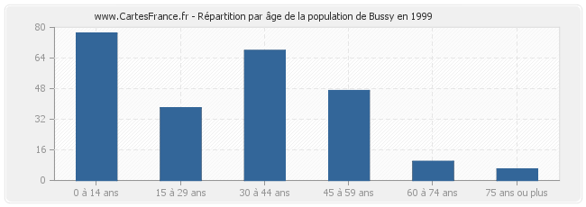 Répartition par âge de la population de Bussy en 1999