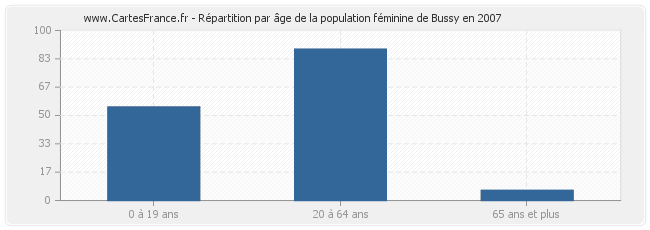 Répartition par âge de la population féminine de Bussy en 2007