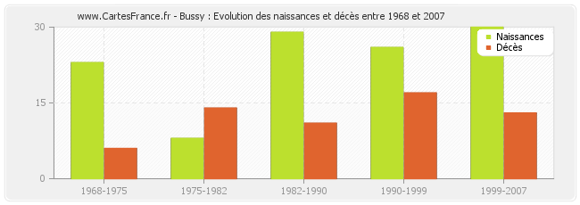 Bussy : Evolution des naissances et décès entre 1968 et 2007