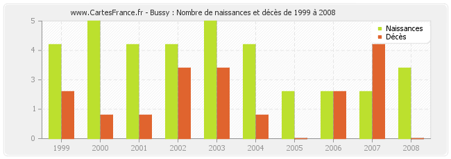 Bussy : Nombre de naissances et décès de 1999 à 2008