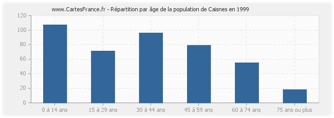 Répartition par âge de la population de Caisnes en 1999