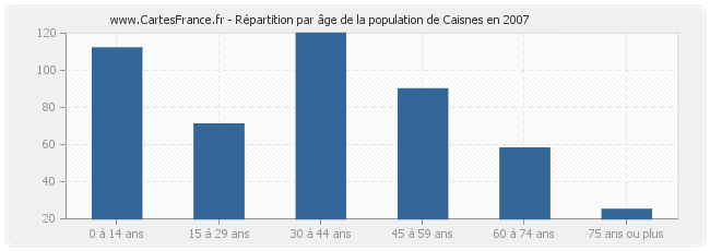 Répartition par âge de la population de Caisnes en 2007