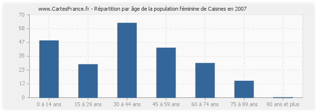 Répartition par âge de la population féminine de Caisnes en 2007