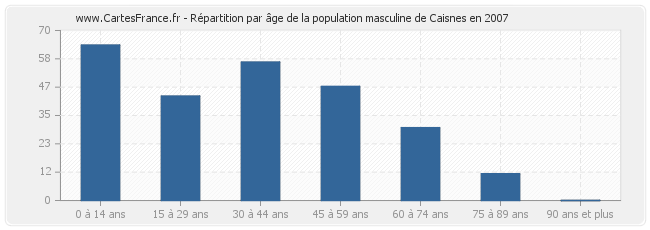 Répartition par âge de la population masculine de Caisnes en 2007