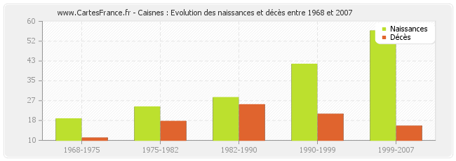 Caisnes : Evolution des naissances et décès entre 1968 et 2007