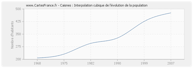 Caisnes : Interpolation cubique de l'évolution de la population