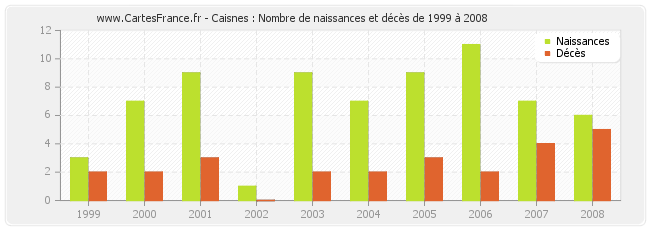 Caisnes : Nombre de naissances et décès de 1999 à 2008