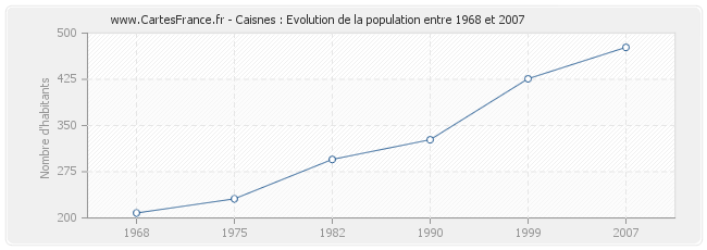 Population Caisnes