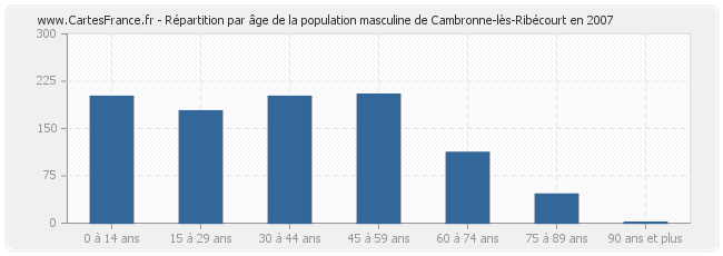 Répartition par âge de la population masculine de Cambronne-lès-Ribécourt en 2007