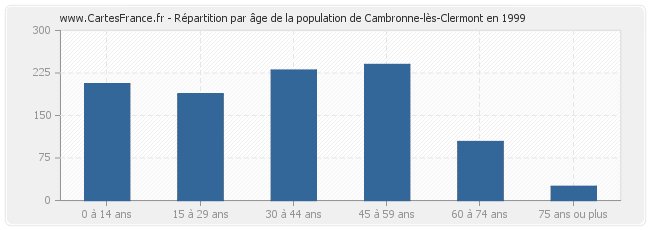 Répartition par âge de la population de Cambronne-lès-Clermont en 1999