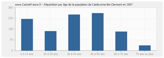 Répartition par âge de la population de Cambronne-lès-Clermont en 2007