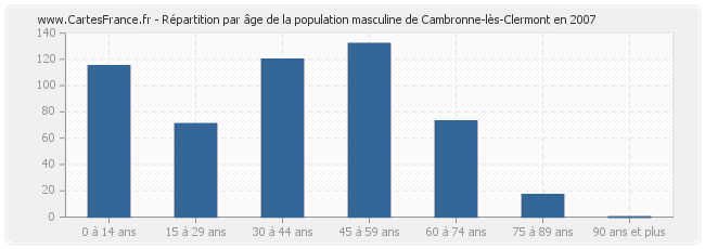 Répartition par âge de la population masculine de Cambronne-lès-Clermont en 2007