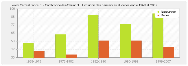 Cambronne-lès-Clermont : Evolution des naissances et décès entre 1968 et 2007