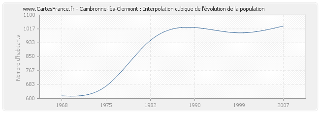 Cambronne-lès-Clermont : Interpolation cubique de l'évolution de la population