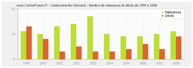 Cambronne-lès-Clermont : Nombre de naissances et décès de 1999 à 2008