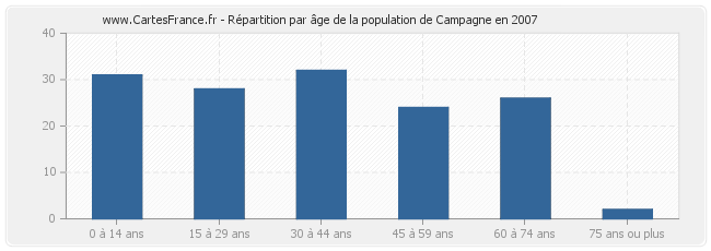 Répartition par âge de la population de Campagne en 2007