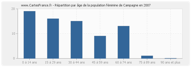 Répartition par âge de la population féminine de Campagne en 2007