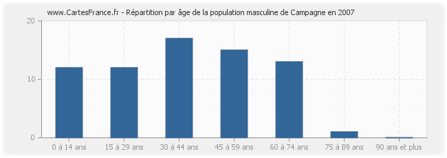 Répartition par âge de la population masculine de Campagne en 2007