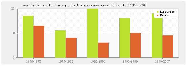 Campagne : Evolution des naissances et décès entre 1968 et 2007