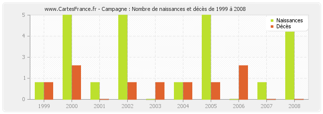Campagne : Nombre de naissances et décès de 1999 à 2008