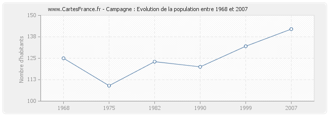 Population Campagne