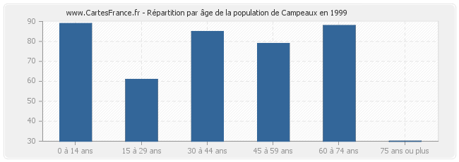 Répartition par âge de la population de Campeaux en 1999