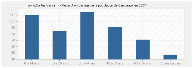 Répartition par âge de la population de Campeaux en 2007