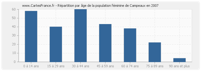 Répartition par âge de la population féminine de Campeaux en 2007