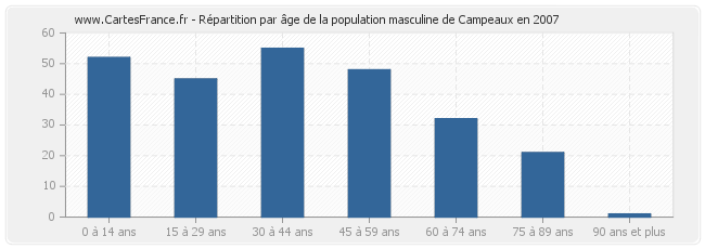 Répartition par âge de la population masculine de Campeaux en 2007