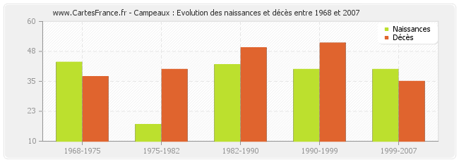 Campeaux : Evolution des naissances et décès entre 1968 et 2007